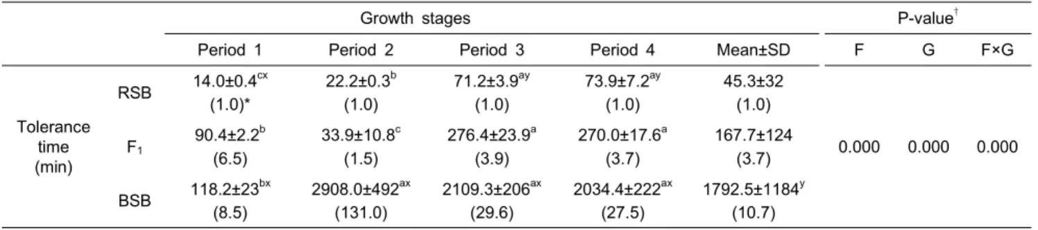 Table  4.  Comparison  of  ontogenic  tolerance  (L time50 )  changes  for  RSB,  F 1   and  BSB  in  freshwater