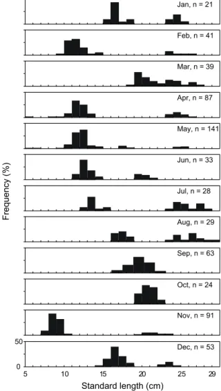 Fig.  1.  Monthly  size  distribution  of  Doederleinia  berycoides  collected  in  the  coastal  waters  off  Busan.