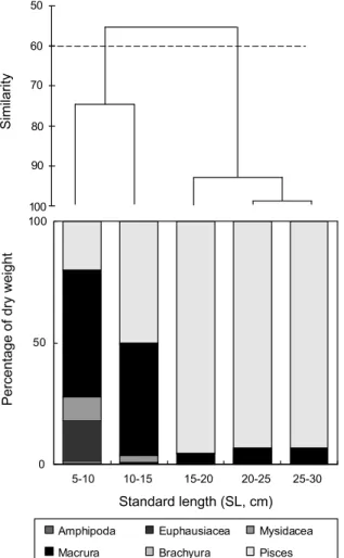 Fig.  3.  Seasonal  changes  and  cluster  analysis  in  composition  of  stomach  contents  by  dry  weight  of  Doederleinia  berycoides.