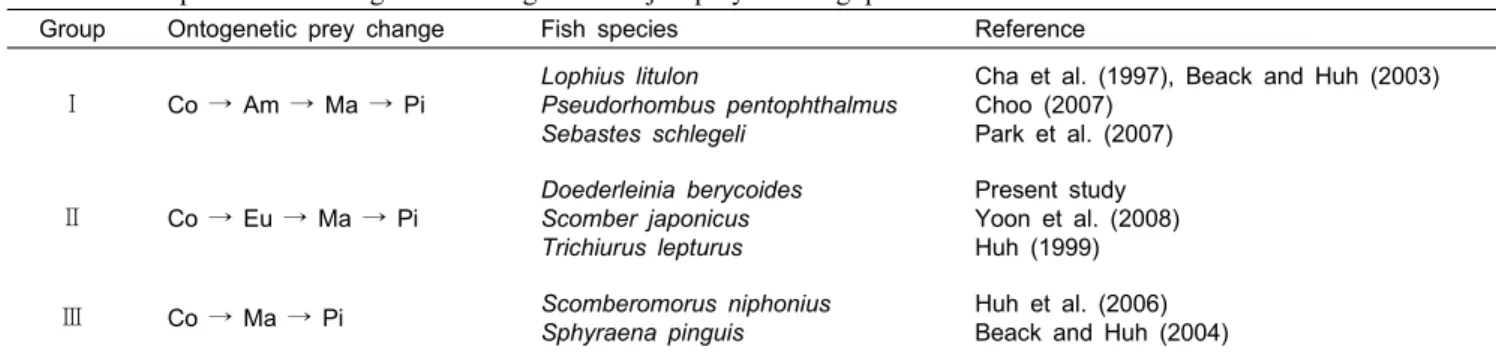 Table  3.  Comparison  of  ontogenetic  changes  in  major  preys  among  piscivorous  fishes  in  Korean  waters