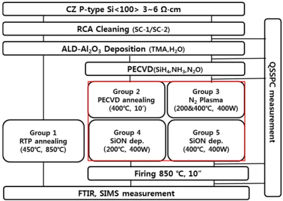 Fig. 1. Experimental process.