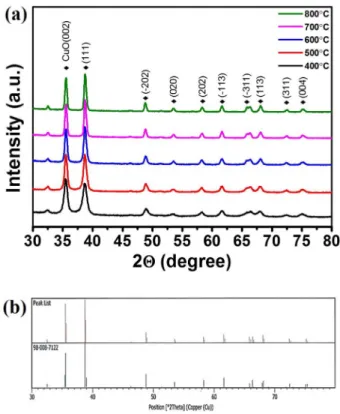Fig. 4. Raman spectra of CuO nanowires oxidized in air for 2 hours at 400 o C, 500 o C, 600 o C, 700 o C, and 800 o C.