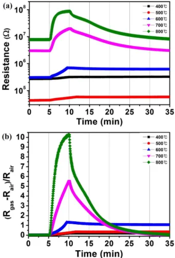 Fig. 9. (a) Summary of the resistance change of the sensors measured at 150 o C and (b) their transformation to sensing responses.
