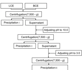Fig.  1.  Procedure  for  precipitation  of  snow  crab  cooker  effluent  (PSCCE).  LCE,  cooker  effluent  of  leg  part;  BCE,  cooker  effluent  of  body  part.
