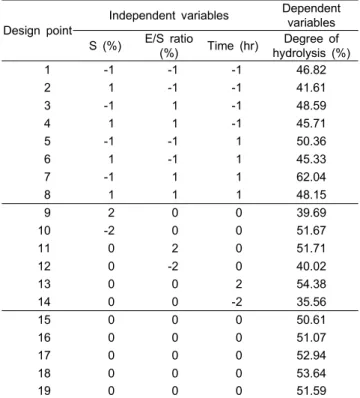 Table  4.  Response  of  dependent  variables  to  the  hydrolysis conditions  for  Flavourzyme ®   500  MG  +  Protamex ®   (1:1,  w/w)