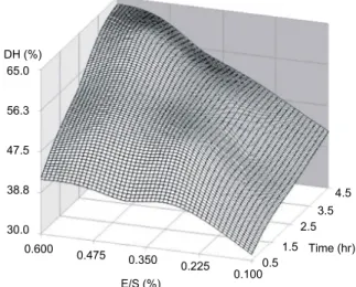 Table  5.  Model  coefficients  estimated  by  multiple  linear  regression  for  the  enzymatic  hydrolysis  of  precipitation  of  snow  crab  cooker  effluent 