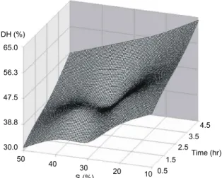 Fig.  5.  Response  surface  plot  for  the  effect  of  substrate  (S)  and  time  on  the  hydrolysis  of  precipitation  of  snow  crab  cooker  effluent  (PSCCE).
