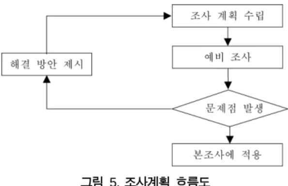 그림  4와  같다.  이때,  조사  대상인  도로의  차로  폭은 2.98m 에서 3.55m였으며,  모든  도로는 1.2m의  길어깨를  가 지고 있었다
