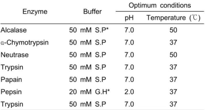 Table  1.  Optimum  hydrolysis  conditions  of  squid  skin  hydrolysates  obtained  by  various  enzymes