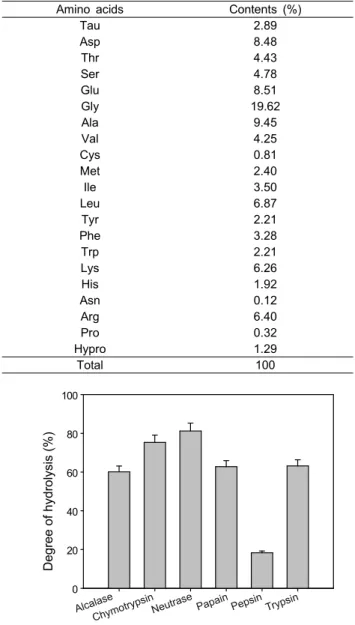 Fig.  1.  Degree  of  hydrolysis  of  squid  skin  by  various  commercial  enzymes.