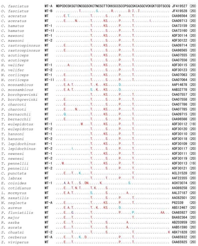 Fig.  1.  Multiple  sequence  alignment  of  Oplegnathus  fasciatus  MT  isoforms  along  with  representative  orthologs  from  perciform  species