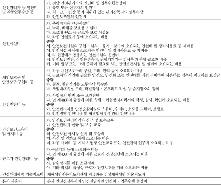 표  3.  안전관리비의 사용내역 기준 항 목 사 용 내 역 1.  안전관리자 등 인건비 및 각종업무수당 등 가. 전담 안전관리자의 인건비 및 업무수행출장비나