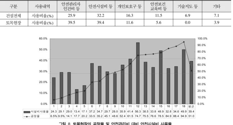 표  7.  안전관리비 사용실태 구분 사용내역 안전관리자  인건비 등 안전시설비 등 개인보호구 등 안전보건  교육비 등 기술지도 등 기타 건설전체 사용비율(%) 25.9 32.2 16.3 11.5 6.9 7.1 토목현장 사용비율(%) 39.5 39.4 11.6 5.6 0.0 3.93.2 안전관리비사용상의문제점안전관리비  중  안전시설비  사용액의  부족현상과  공사낙찰률에  따라  줄어드는  안전관리비는  안전관리비의  효과적인사용을  위해서  반드시  