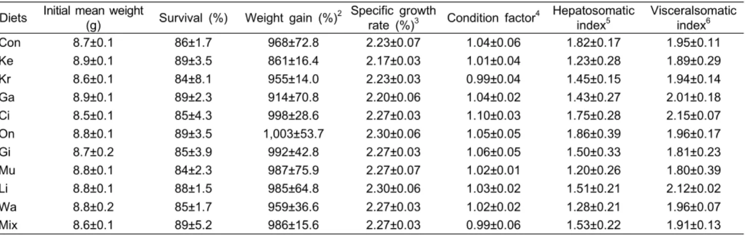 Table  3.  Growth  performance  of  juvenile  olive  flounder  fed  the  experimental  diets  for  15  weeks 1 Diets Initial  mean  weight 