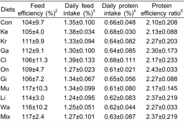 Table  4.  Feed  utilization  of  juvenile  olive  flounder  fed  the  experimental  diets  for  15  weeks 1