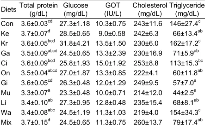 Fig.  1.  Effects  of  dietary  inclusion  of  additives  on  myosin  gene  expression  after  5  weeks  in  olive  flounder  head  kidney