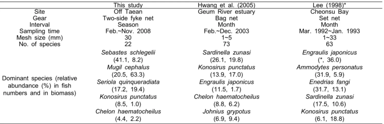 Table  2.  Comparison  of  the  number  of  species  and  dominant  species  of  the  fish  sampled  by  the  fyke  or  bag-type  nets  in  western  coastal  water  of  Korea