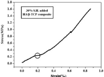 Fig. 9. The stress-strain curve of 30 % S.H. added HA/β-TCP com- com-posite.