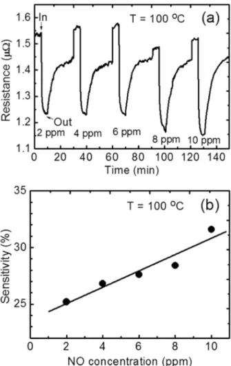 Fig. 4. (a) Dynamic resistance response curves of the spin-coated p- p-type CuO thin film gas sensor for various working temperatures upon exposure to 10 ppm NO gas in dry air