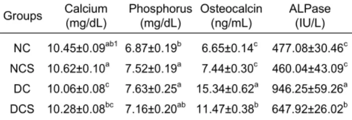 Table  4.  Calcium,  phosphorus,  osteocalcin  contents  and  alkaline  phosphatase  activity  in  serum
