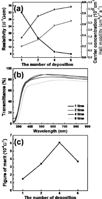 Fig. 4. (a) Electrical properties, (b) optical transmission spectra, and (c) Figure of Merit of the samples depending on the deposition number of ATO NFs using electrospinning.