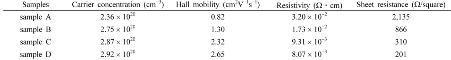 Table 2. List of optical properties containing optical transmittance and haze.