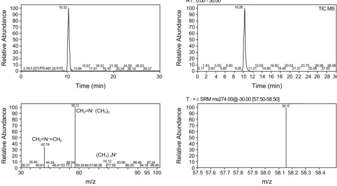 Fig.  1.  Fragment  ion  spectra  obtained  from  a  full  scan  chromatogram  and  selected  reaction  monitoring  (SRM)  chromatogram  of  Neptunea  arthritica  cumingii  sample.