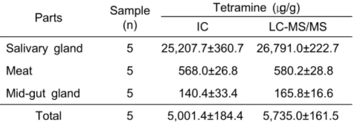 Table  6.  Variation  of  tetramine  concentrations  by  freezing  and  thawing  in  Neptunea  arthritica  cumingii