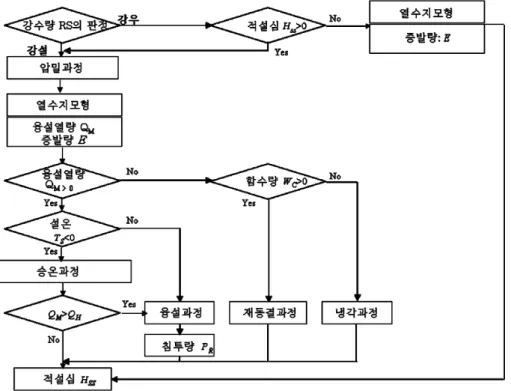 Fig. 2. Flowchart of snow fall and melting process model