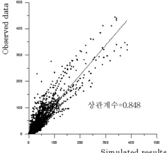 Fig. 7. Distribution of discharge during the flood in the Shonai River Basin (1995)
