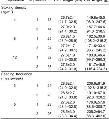 Table  1.  Total  length  and  body  weight  of  pacific  cod  at  beginning  of  the  two  experiments  conducted  from  October  2009  to  February  2010