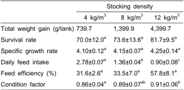 Table  2.  Growth  performance  of  pacific  cod  in  reared  on  the  three  different  density  from  October  2009  to  February  2010