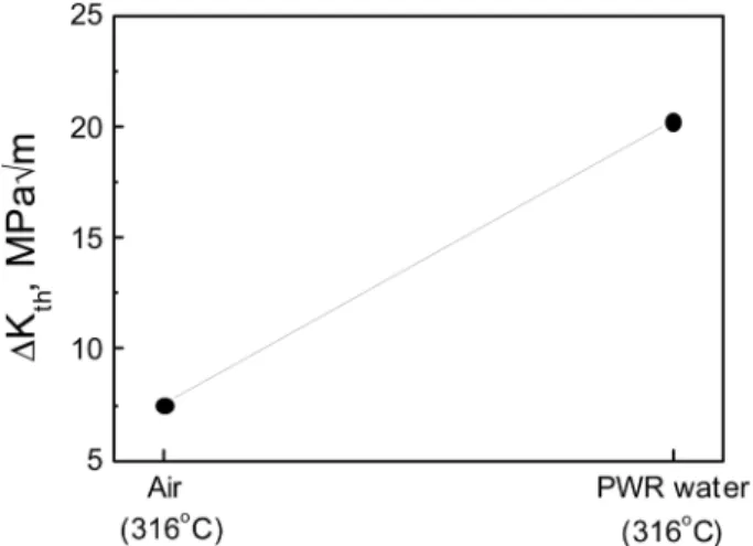 Fig. 8. Threshold stress intensity factor (ΔK th ) of Type347stainless steel tested in air and PWR water conditions.