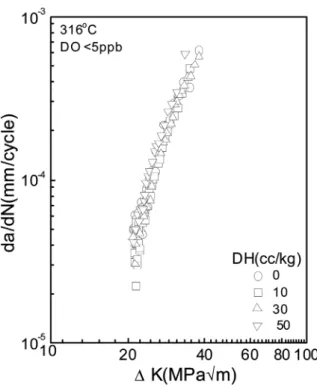 Fig. 10. Effect of frequency on Fatigue fracture surface for Type 347 stainless steel in PWR water conditions