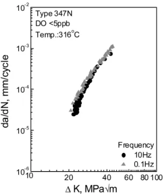 Fig. 12. Effect of frequency on fatigue crack growth rate of Type 347N stainless steel in PWR water conditions.