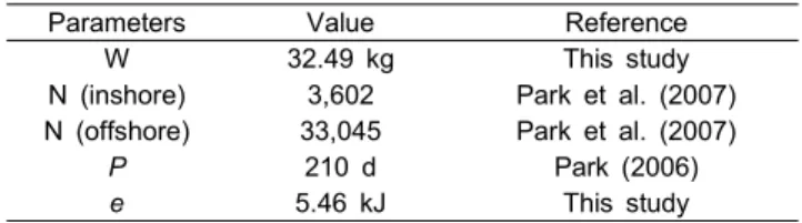 Table  1.  Parameters  for  estimation  of  prey  consumption  by  finless  porpoise  in  the  Yellow  Sea