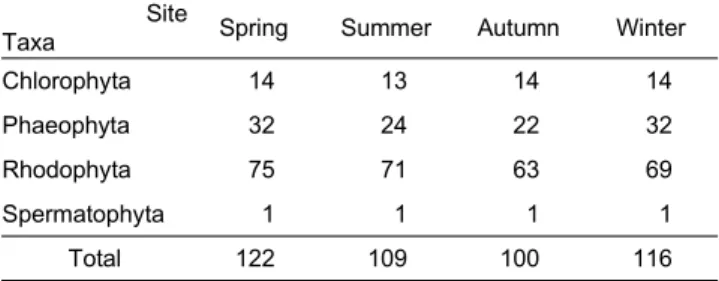 Table  1.  The  number  of  benthic  marine  plants  observed  at  four  sampling  sites  on  the  East  Coast  of  Korea