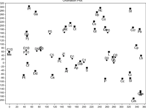 Fig.  2.  The  result  of  detrended  correspondence  analysis  (DCA)  ordination  for  the  marine  plants  coverage  occurred  at  investigated  sites