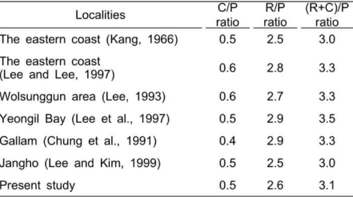 Table  4.  A  comparison  of  C/P,  R/P  and  (R+C)/P  ration  at  several  localities  on  the  East  Coast  of  Korea