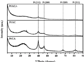 Fig. 3 showed the hydrogen evolution over Pt/CA catalyst with time on stream for 2 h in the decalin  de-hydrogenation at 210 o C