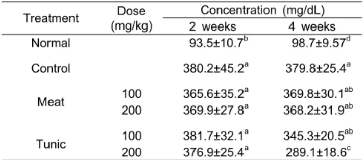 Table  2.  The  weights  and  yields  of  the  fresh  and  dried  ascidians  used  in  this  study