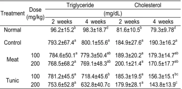 Table  6.  Effect  of  sample  on  the  serum  lipid  levels  in  triton  WR-1339  treated  rats