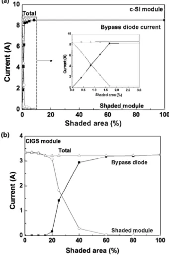 Fig. 3. Total current of modules and aggregated from currents in the shaded module and the bypass diode of crystalline Si module (a) and three series-connected CIGS thin film modules (b).