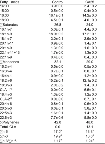 Table  2.  Proximate  composition  of  the  experimental  diets  Proximate  composition  Dietary  treatments  (%)
