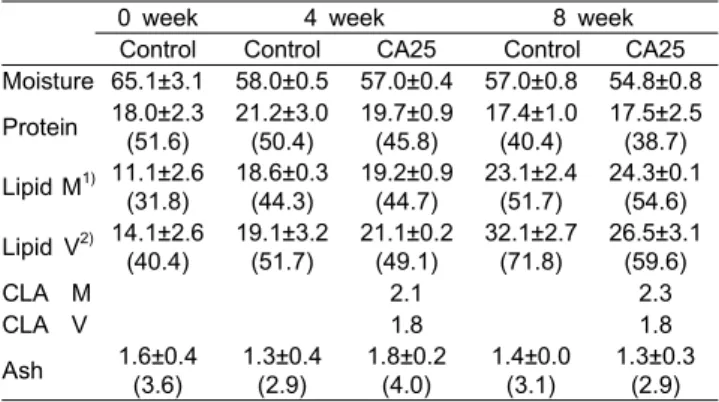 Table  5.  Proximate  composition  (%)  of  the  mackerel  fed  with  different  diets  for  8  weeks