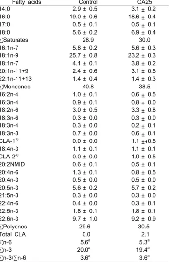 Table  7.  Fatty  acid  compositions  of  muscle  and  viscera  lipid  in  mackerel  at  the  start  of  the  experiment  (%  of  total  fatty  acid)
