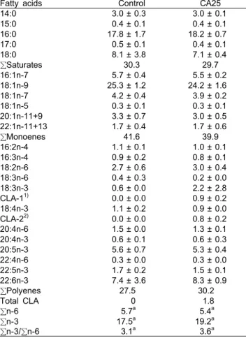 Table  9.  Fatty  acid  compositions  of  viscera  lipid  in  mackerel  after  feeding  the  experimental  diets  for  4  week  (%  of  total  fatty  acid)
