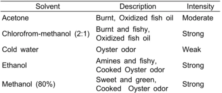 Table  2.  Descriptions  and  intensity  of  cooked  odors  evolved  from  oyster  extracts*  with  several  solvents