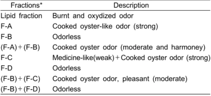 Table  3.  Descriptions  and  intensity  of  cooked  odors  evolved  from  oyster  extracts*  with  several  solvents