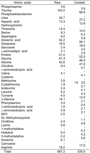 Table  6.  Changes  in  total-N,  amino-N,  reducing  sugar,  VBN,  acidity  and  pH  of  oyster  extract  before  and  after  cooking*